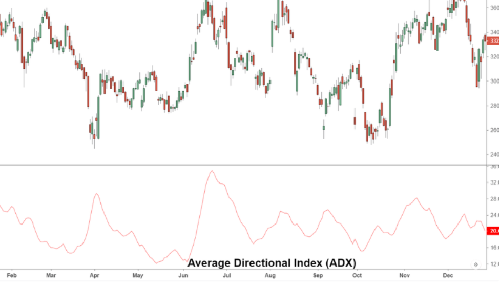 Chỉ báo ADX là gì? Những phân tích kỹ thuật cơ bản mà Trader cần phải biết?