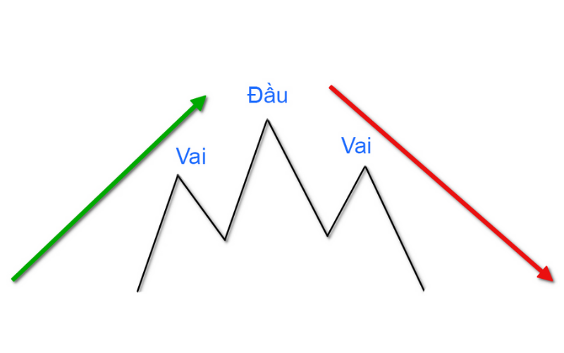 Tìm hiểu mô hình vai đầu vai là gì và cách giao dịch của nó trong Forex