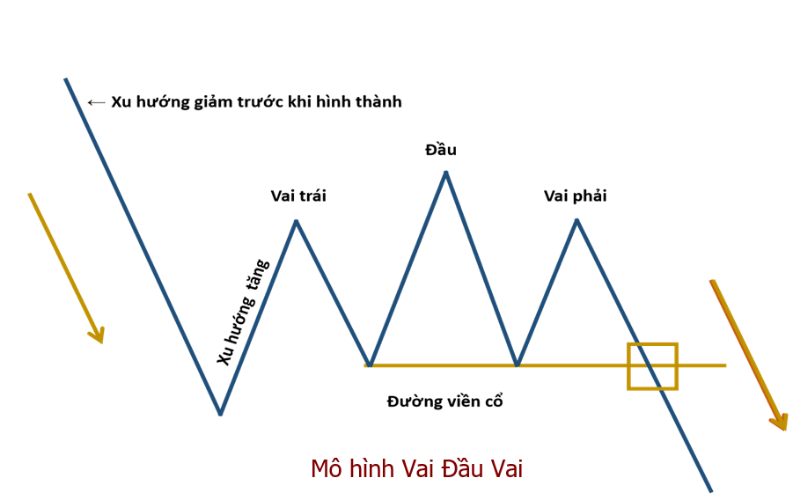 Tìm hiểu mô hình vai đầu vai là gì và cách giao dịch của nó trong Forex