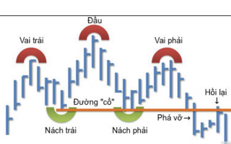 Tìm hiểu mô hình vai đầu vai là gì và cách giao dịch của nó trong Forex