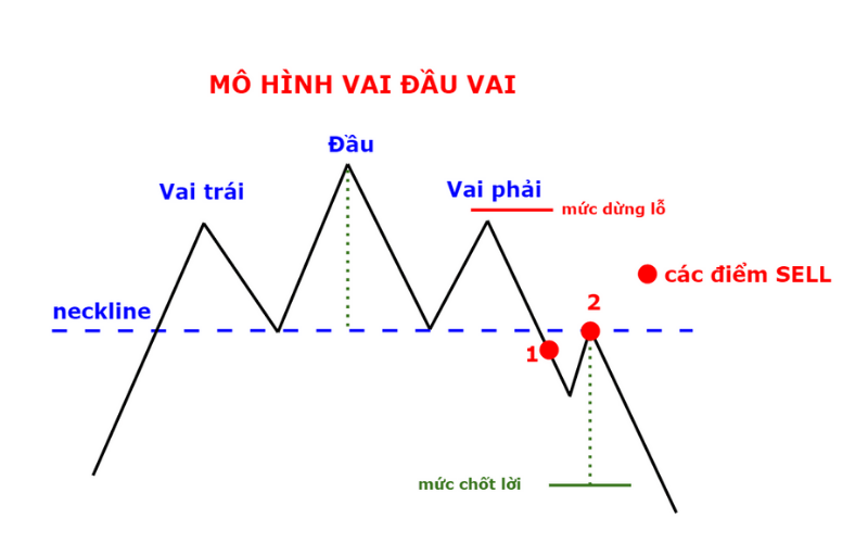 Tìm hiểu mô hình vai đầu vai là gì và cách giao dịch của nó trong Forex