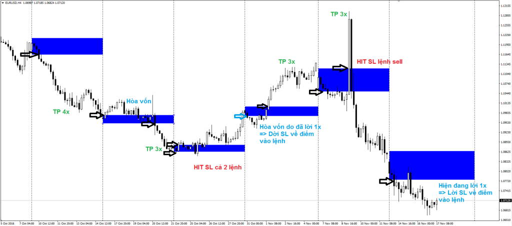 Trade chart trắng với 15 phút mỗi tuần