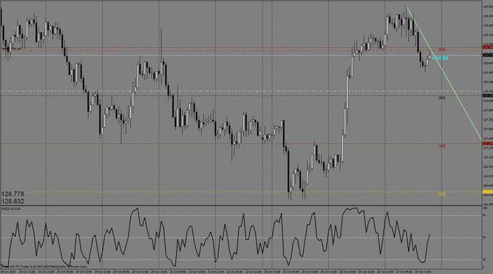 Hệ thống kết hợp trendline và chỉ báo RSI trên khung H4