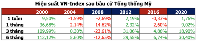 Kết quả bầu cử Tổng thống Mỹ có ảnh hưởng thế nào tới các ngành