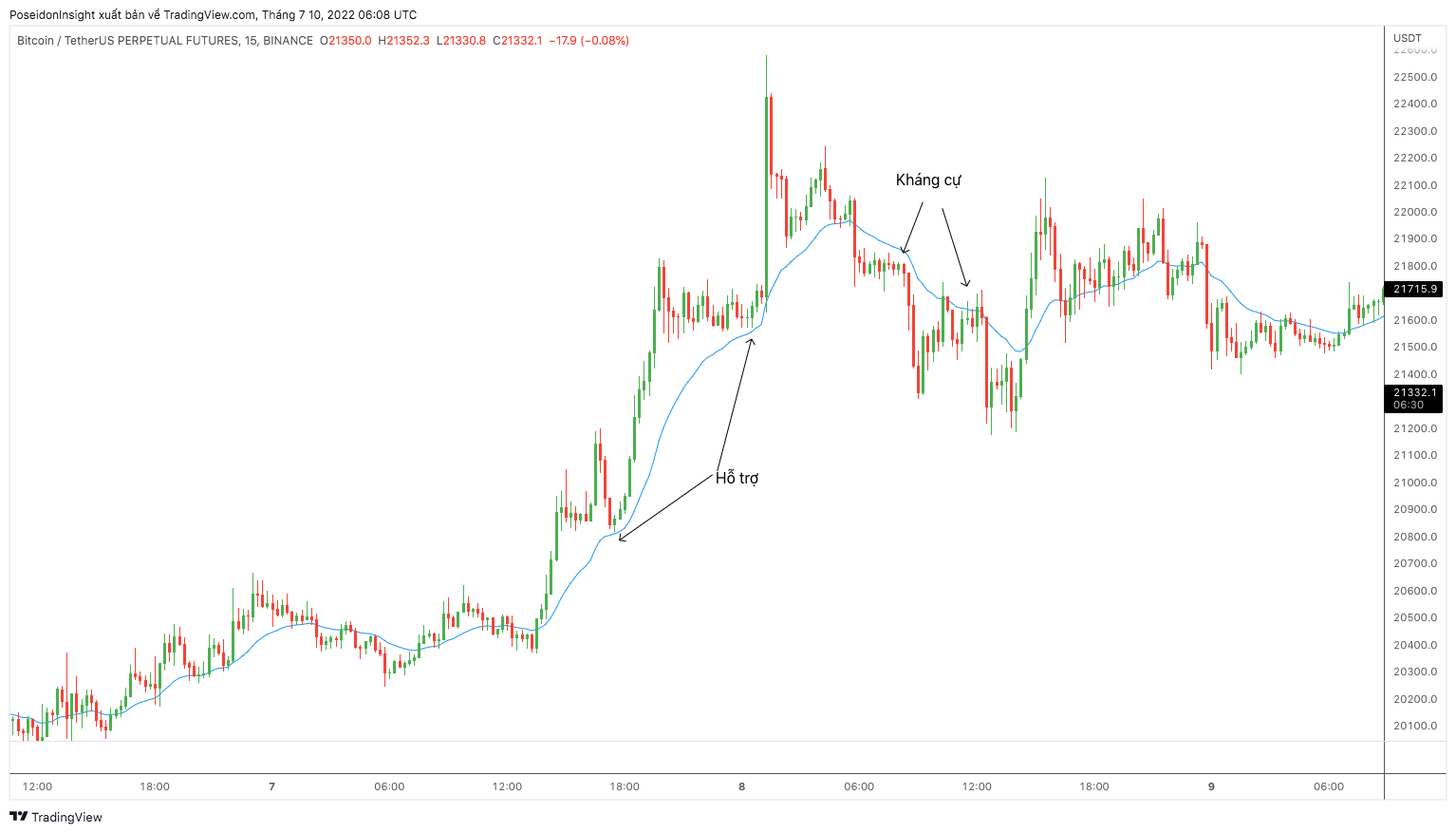 Cách kết hợp EMA với Price Action hiệu quả