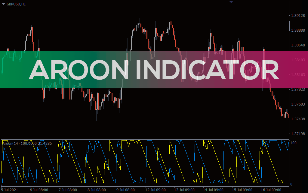 Chỉ báo kĩ thuật Aroon – Chìa khóa để thành công