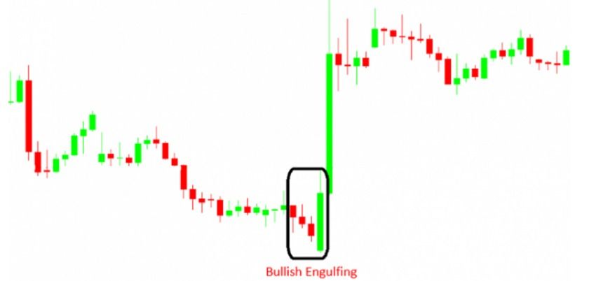 Nến Bullish Engulfing là gì? Cách sử dụng như thế nào?