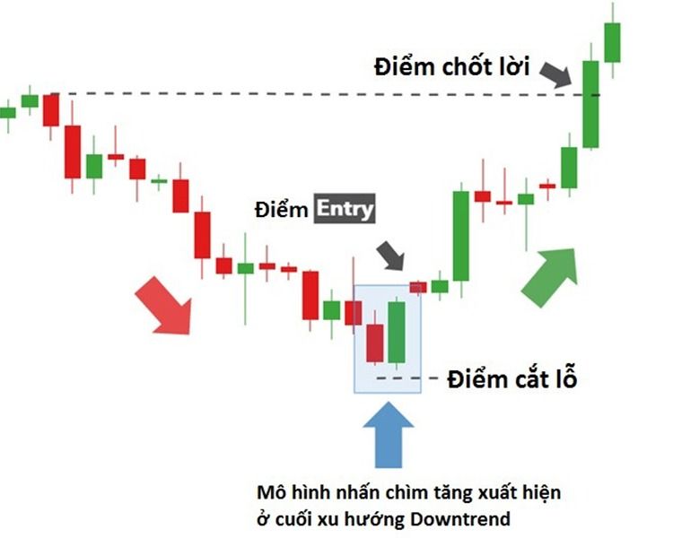 Nến Bullish Engulfing là gì? Cách sử dụng như thế nào?