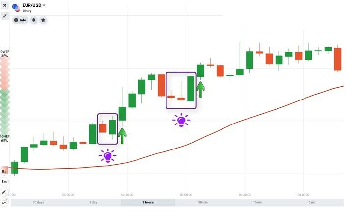 Nến Bullish Engulfing là gì? Cách sử dụng như thế nào?