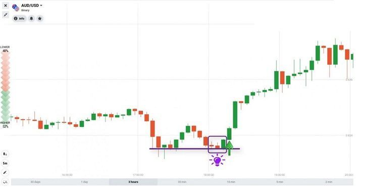 Nến Bullish Engulfing là gì? Cách sử dụng như thế nào?