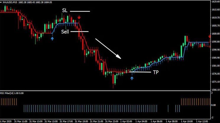 Scalping vàng: Phương pháp và kinh nghiệm giao dịch thành công