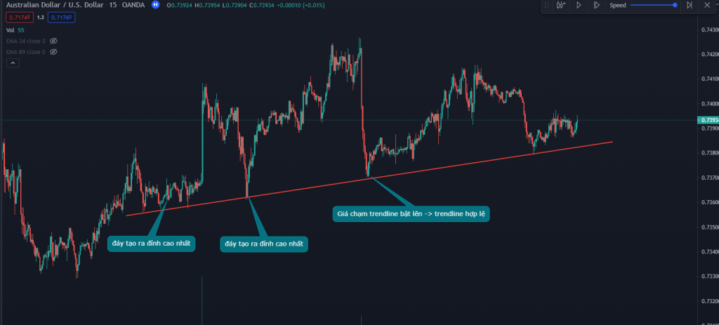 Trendline là gì? Cách vẽ trendline trong MT4 chuẩn như Pro Trader