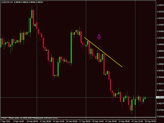 Hệ thống kết hợp trendline và chỉ báo RSI trên khung H4