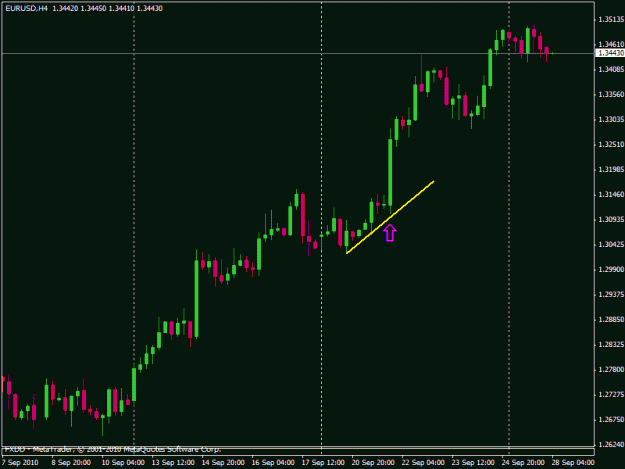 Hệ thống kết hợp trendline và chỉ báo RSI trên khung H4