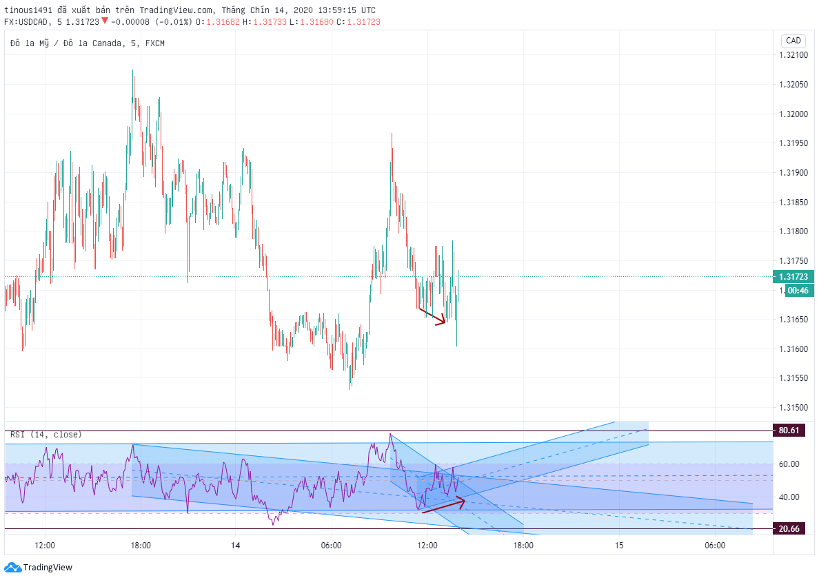 Cấu tạo RSI, phân kỳ RSI