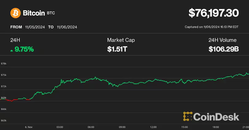 Bitcoin sẽ ra sao sau chiến thắng của Trump? Các nhà giao dịch trông chờ Fed cắt giảm lãi suất khi BTC lập mức cao mới là 76.000 đô la