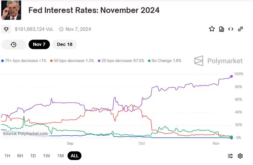 Bitcoin sẽ ra sao sau chiến thắng của Trump? Các nhà giao dịch trông chờ Fed cắt giảm lãi suất khi BTC lập mức cao mới là 76.000 đô la