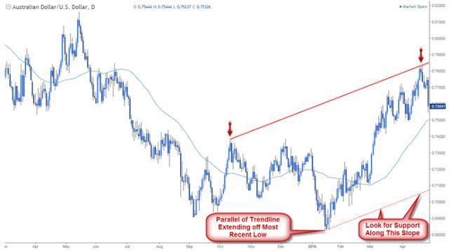 Phương pháp giao dịch Forex với Pitchfork