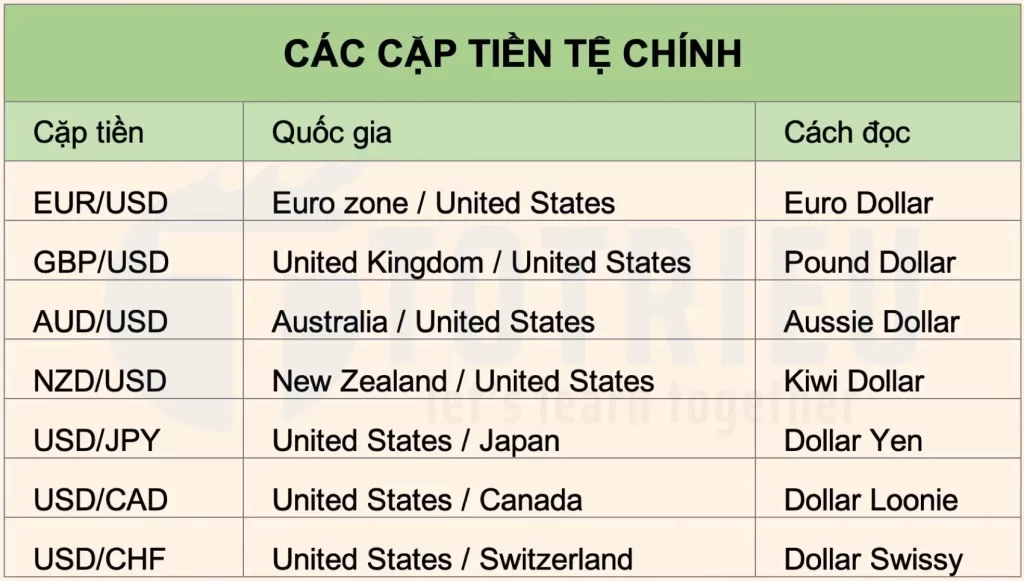 7 cặp tiền chính trong Forex: Ký hiệu và Ý nghĩa của từng cặp (Phần 2)