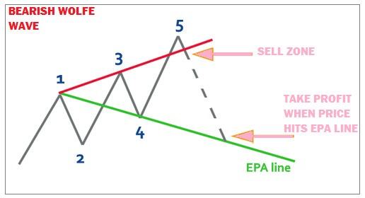 Mô hình sóng Wolfe Wave là gì – Cách giao dịch sóng Wolfe hiệu quả nhất