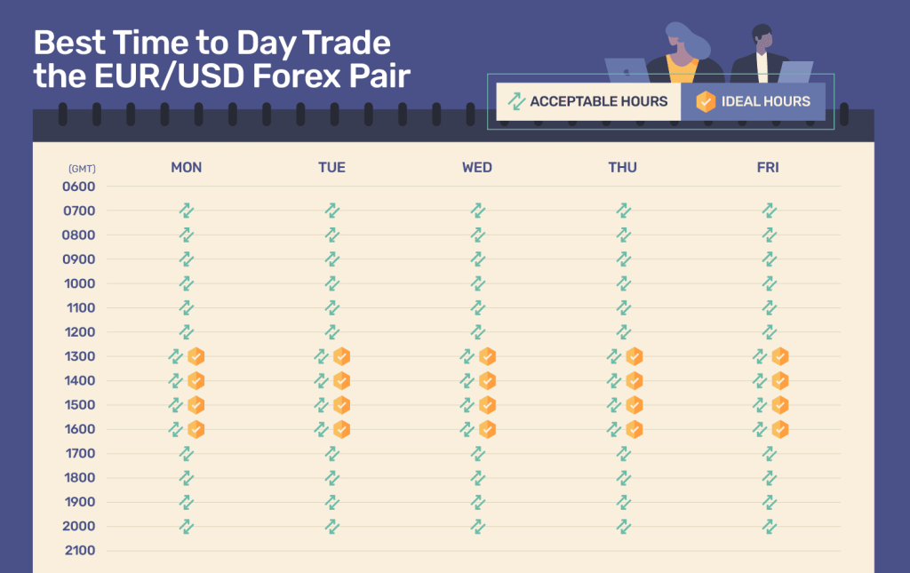 Khoảng thời gian giao dịch cặp EUR/USD hiệu quả