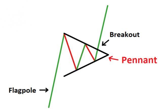 Đặc điểm và cách ứng dụng khi giao dịch mô hình cờ đuôi nheo (Pennant)