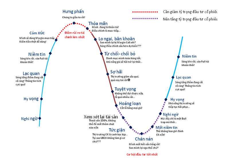 Chỉ báo Stochastic là gì ?