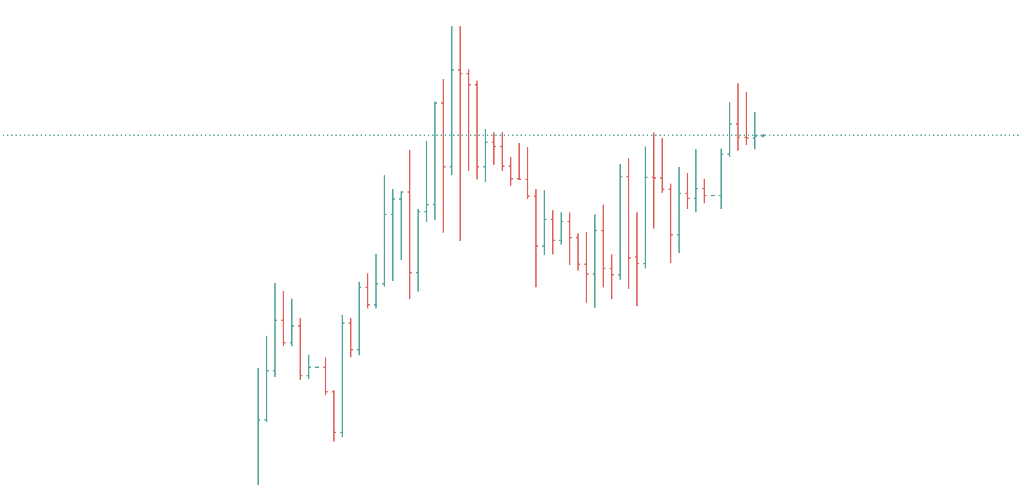 Các dạng biểu đồ forex cần nắm rõ khi giao dịch