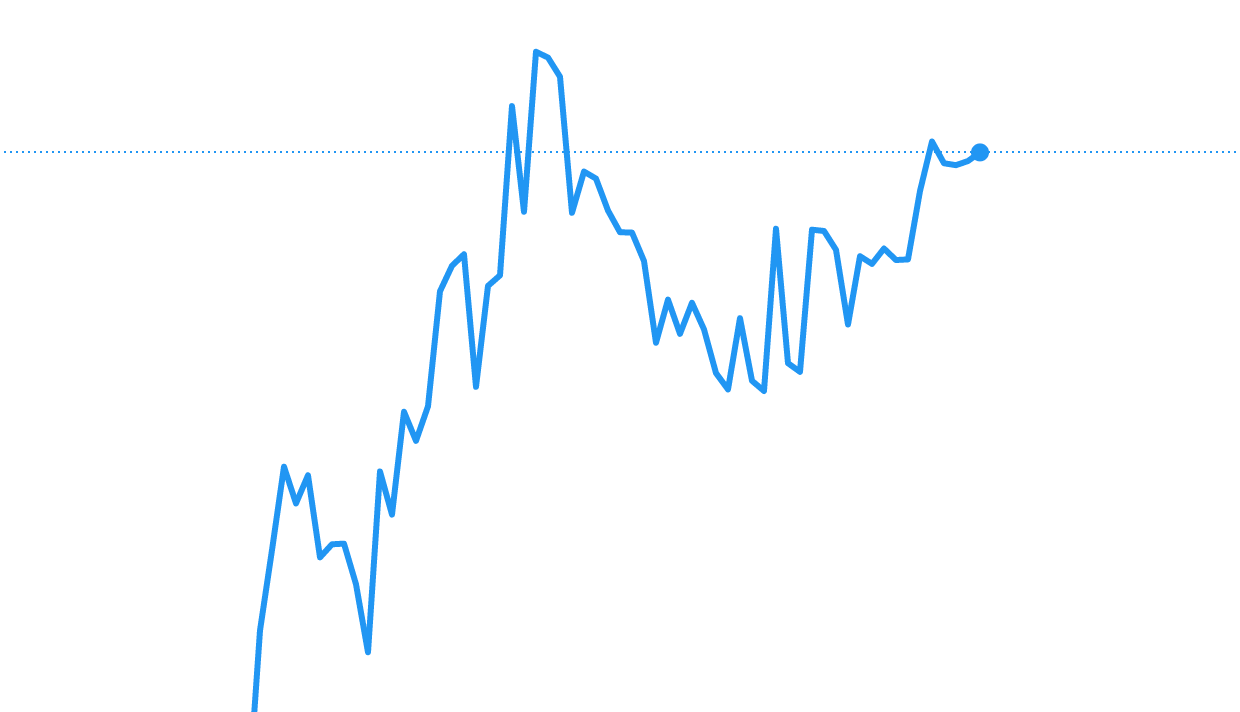 Các dạng biểu đồ forex cần nắm rõ khi giao dịch