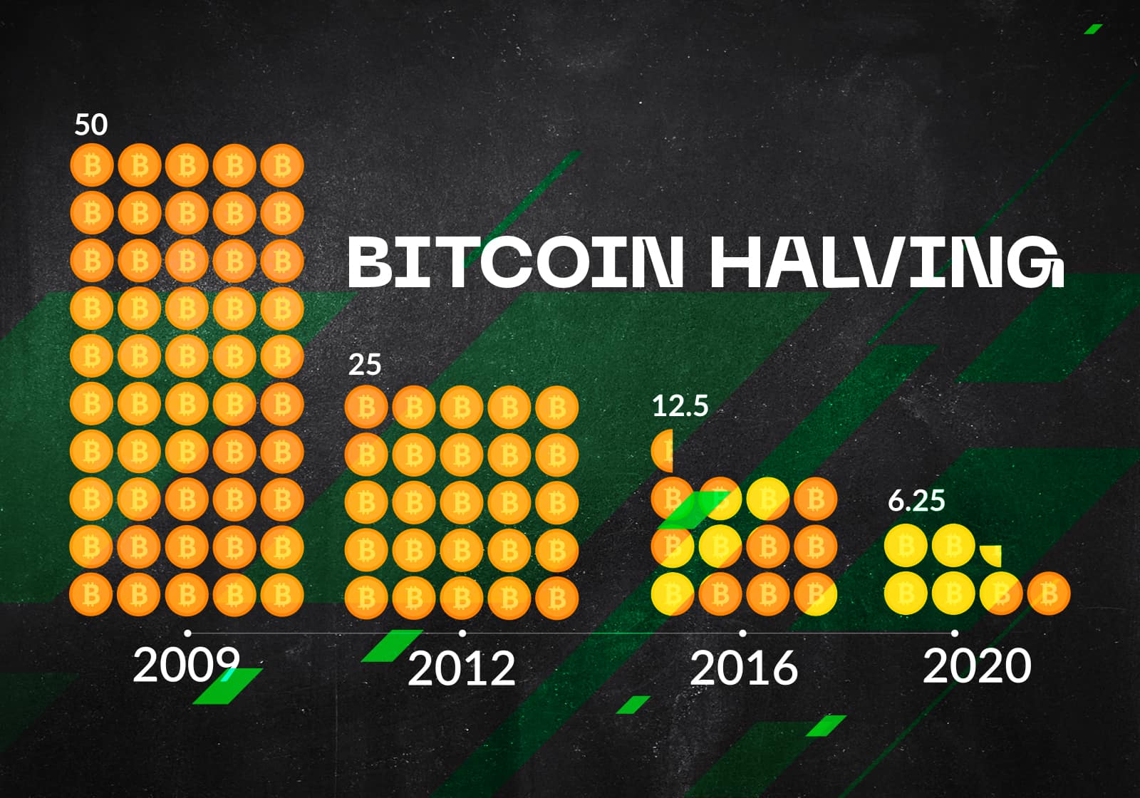 Sự kiện Halving Bitcoin là gì? Thông tin chi tiết về sự kiện này