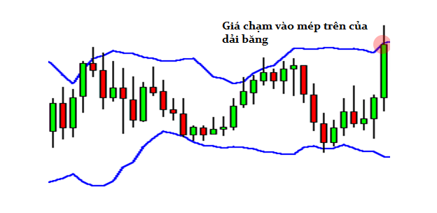 Bollinger Band là gì? Chiến lược sử dụng đường Bollinger Band