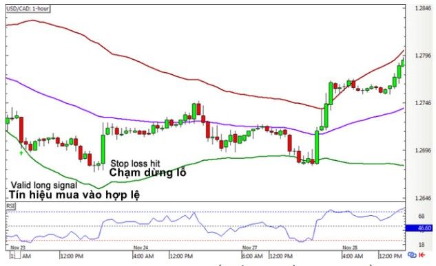 Bollinger Band là gì? Chiến lược sử dụng đường Bollinger Band