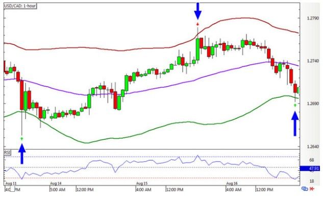 Bollinger Band là gì? Chiến lược sử dụng đường Bollinger Band