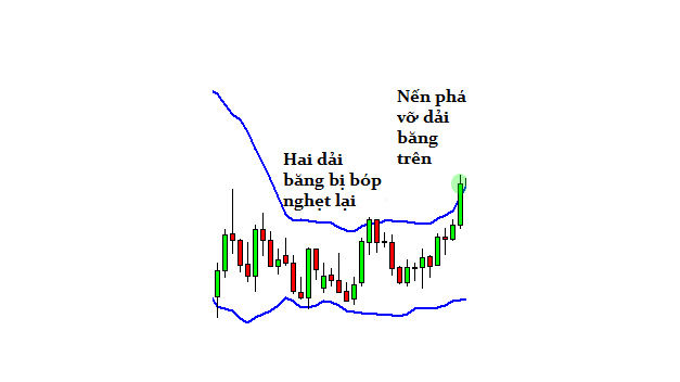 Bollinger Band là gì? Chiến lược sử dụng đường Bollinger Band