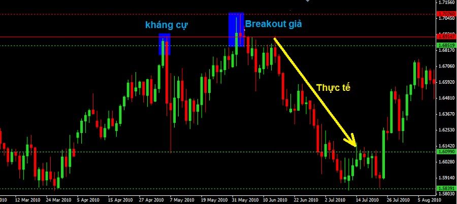 Break Out là gì? Làm thế nào để nhận biết Break Out đó là thật hay giả?