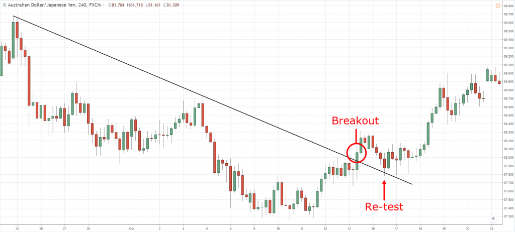 Cách nhận biết dấu hiệu breakout