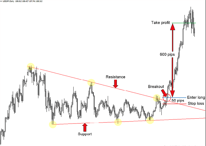 Cách nhận biết dấu hiệu breakout