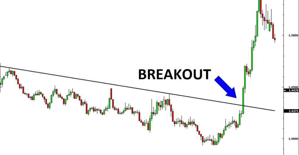 Cách nhận biết dấu hiệu breakout