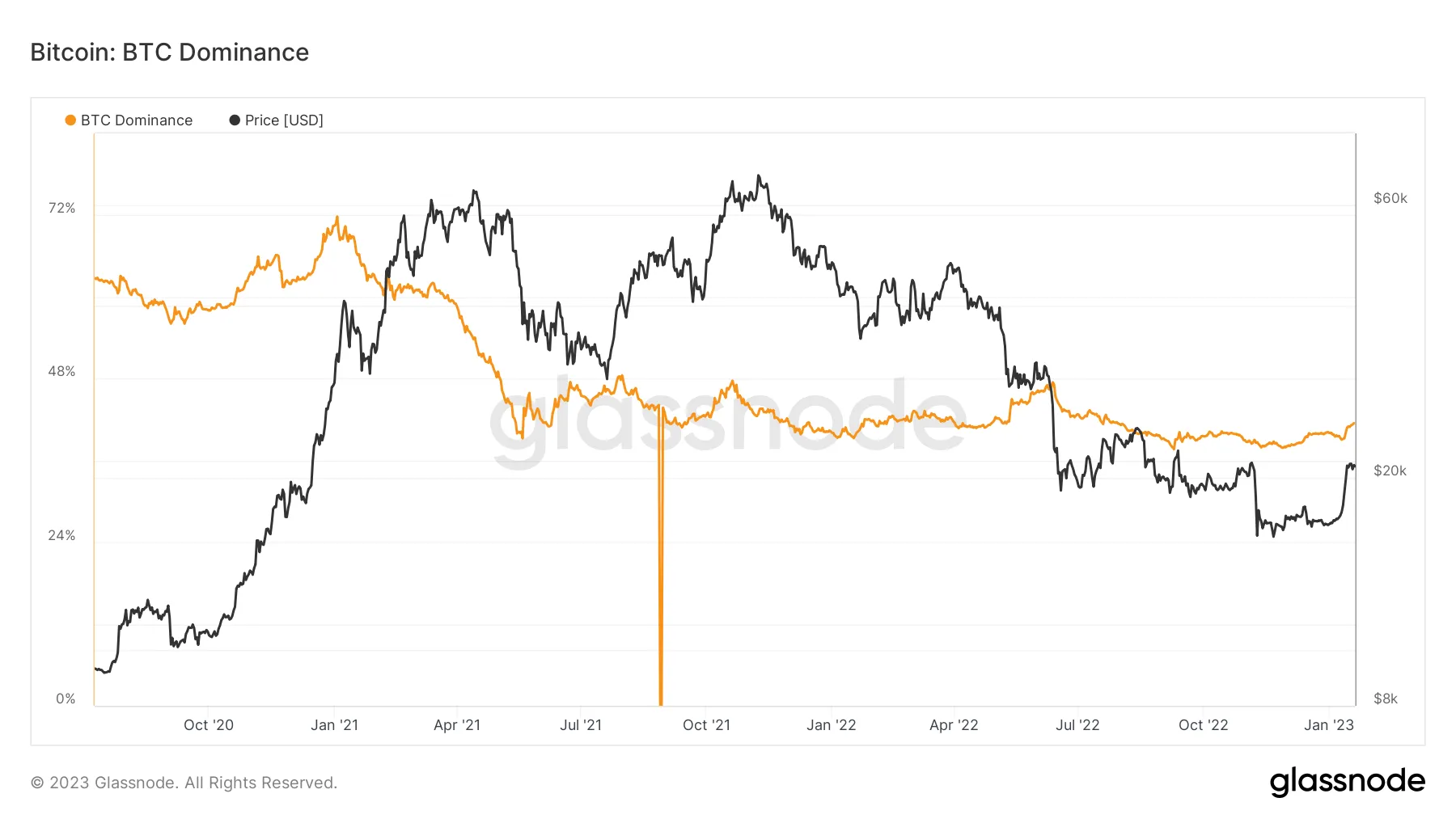 BTC Dominance là gì? Tầm quan trọng của chỉ số này đến ông vua tiền ảo như thế nào?