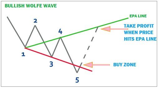 Mô hình sóng Wolfe Wave là gì – Cách giao dịch sóng Wolfe hiệu quả nhất