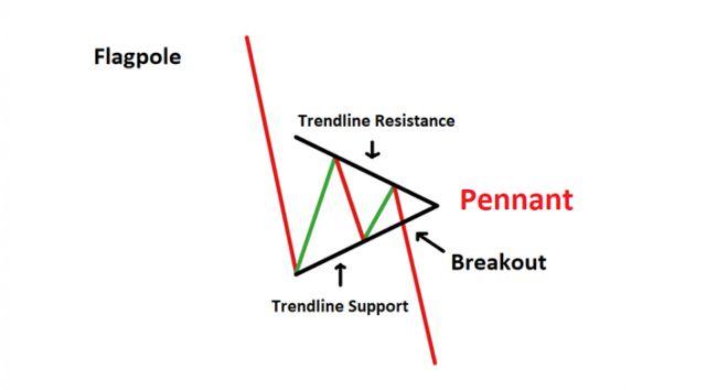 Đặc điểm và cách ứng dụng khi giao dịch mô hình cờ đuôi nheo (Pennant)