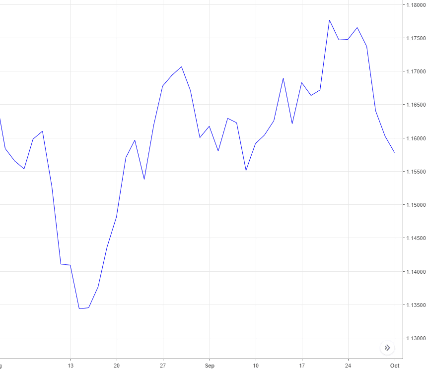 Line chart, Bar chart, Candlestick chart- Nên sử dụng trong trường hợp nào?