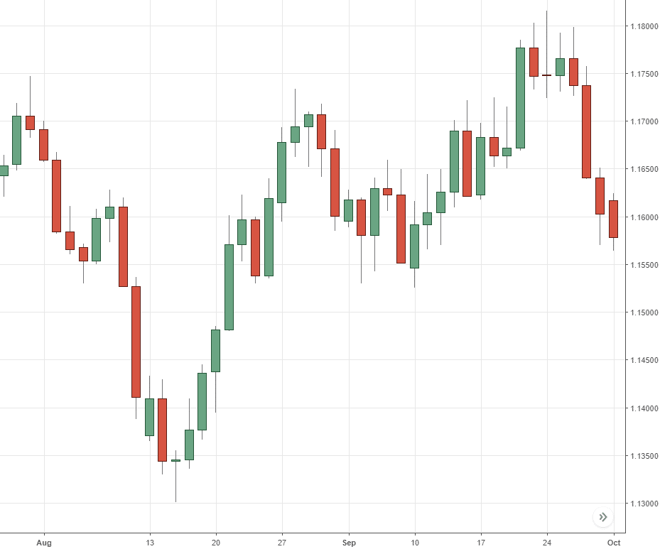 Line chart, Bar chart, Candlestick chart- Nên sử dụng trong trường hợp nào?