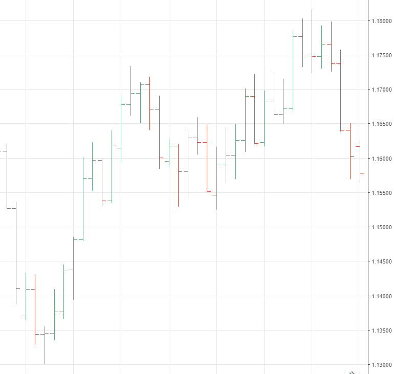 Line chart, Bar chart, Candlestick chart- Nên sử dụng trong trường hợp nào?