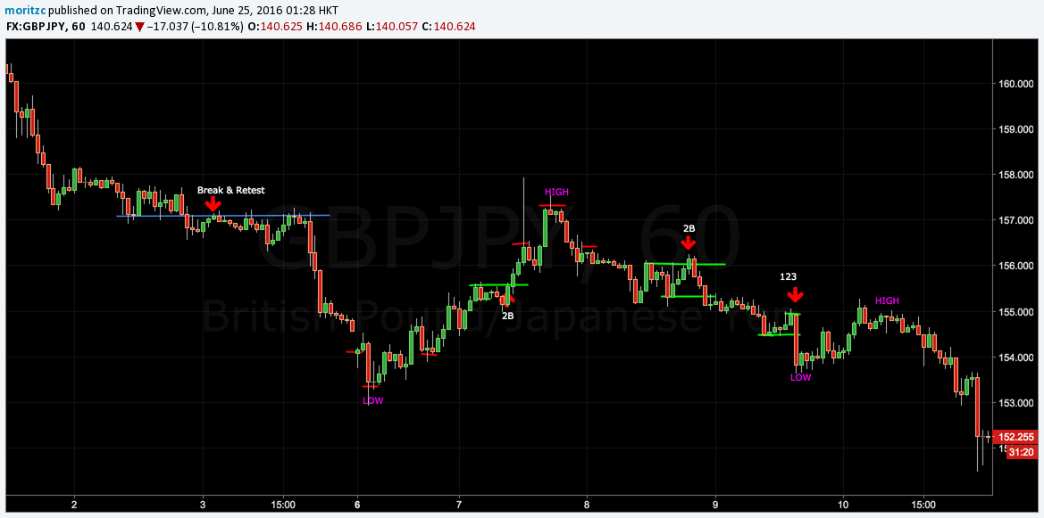 Line chart, Bar chart, Candlestick chart- Nên sử dụng trong trường hợp nào?