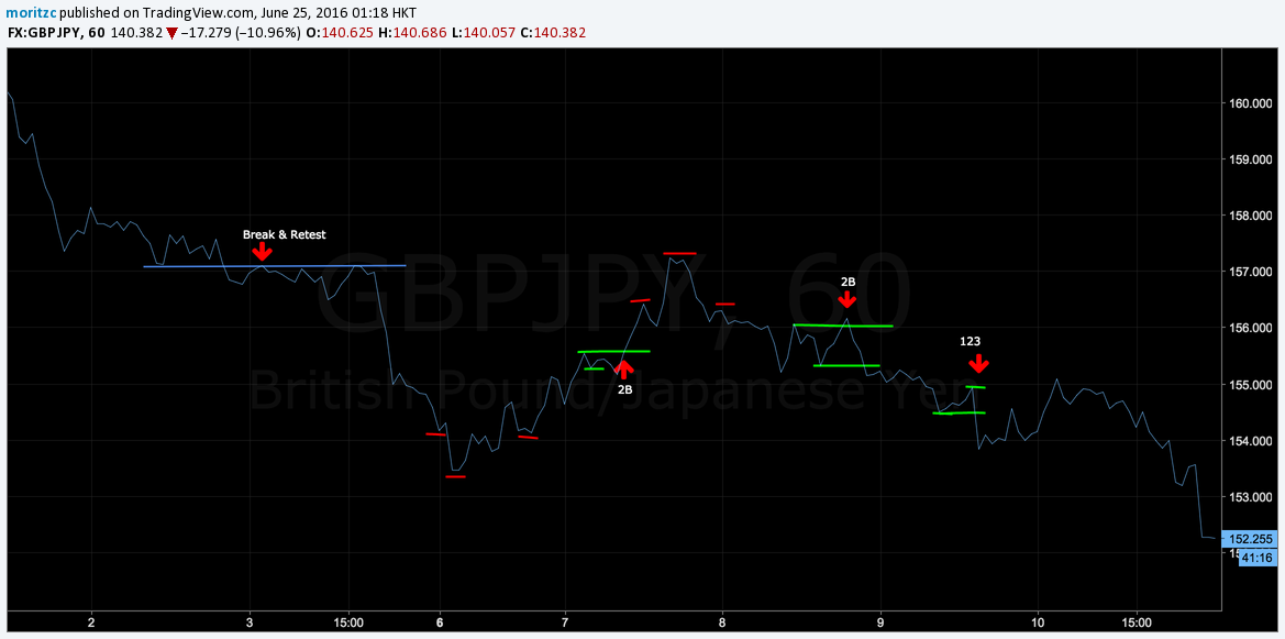 Line chart, Bar chart, Candlestick chart- Nên sử dụng trong trường hợp nào?