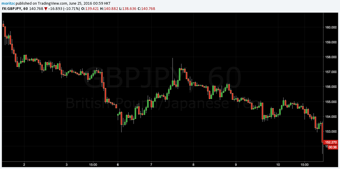 Line chart, Bar chart, Candlestick chart- Nên sử dụng trong trường hợp nào?