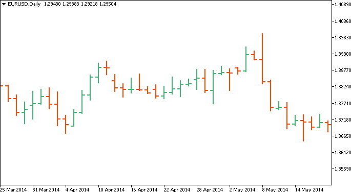 Top 5 biểu đồ Forex phổ biến và cách đọc các loại biểu đồ Forex