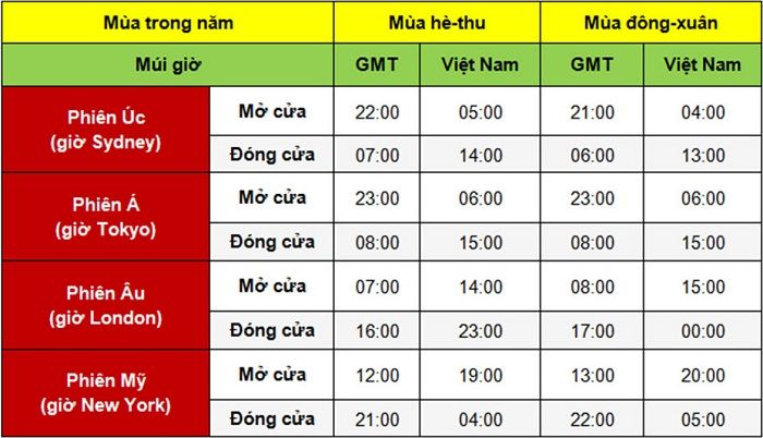 Các phiên giao dịch Forex theo giờ Việt Nam