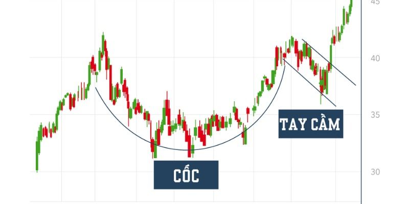 Mô hình Cốc tay cầm (Cup and Handle) là gì? Cách giao dịch hiệu quả mô hình này.